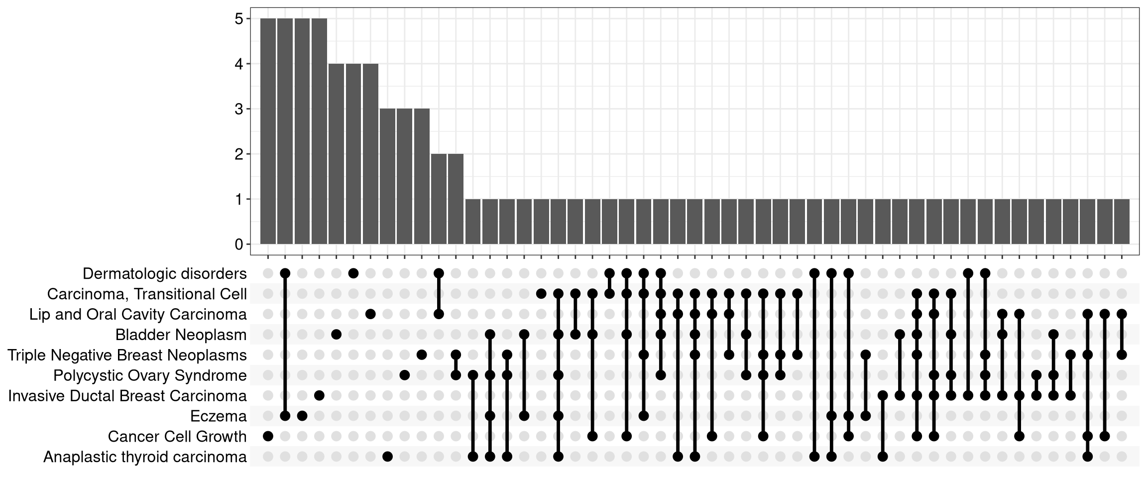 Upsetplot for over-representation analysis.