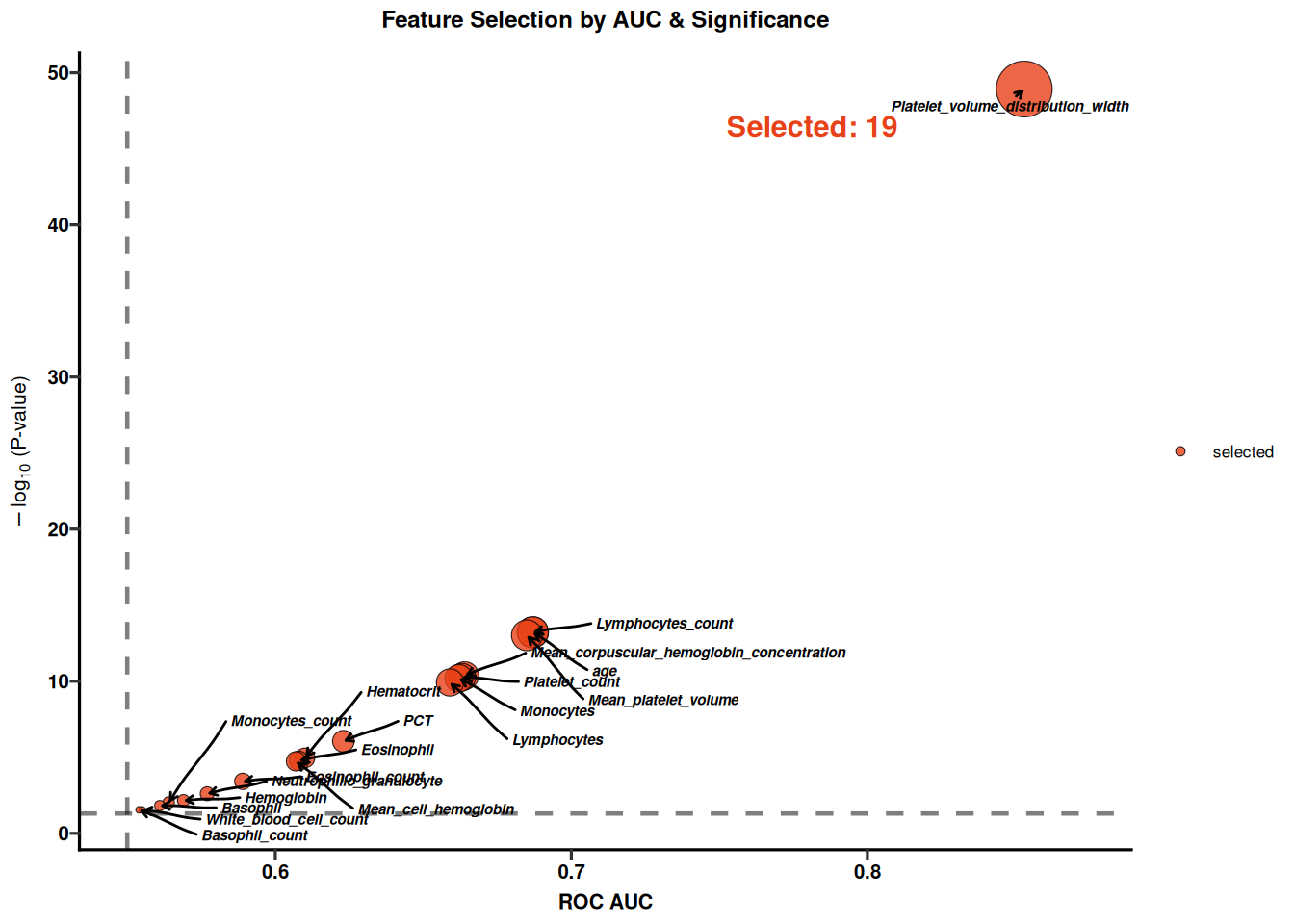 AUC vs. p-value feature triage