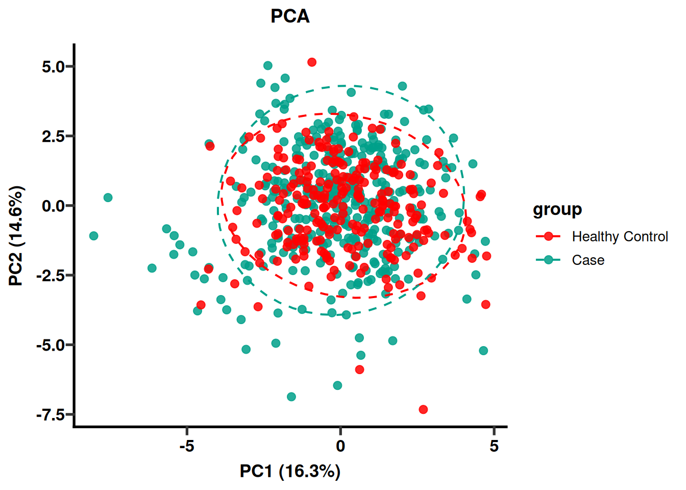 PCA plot