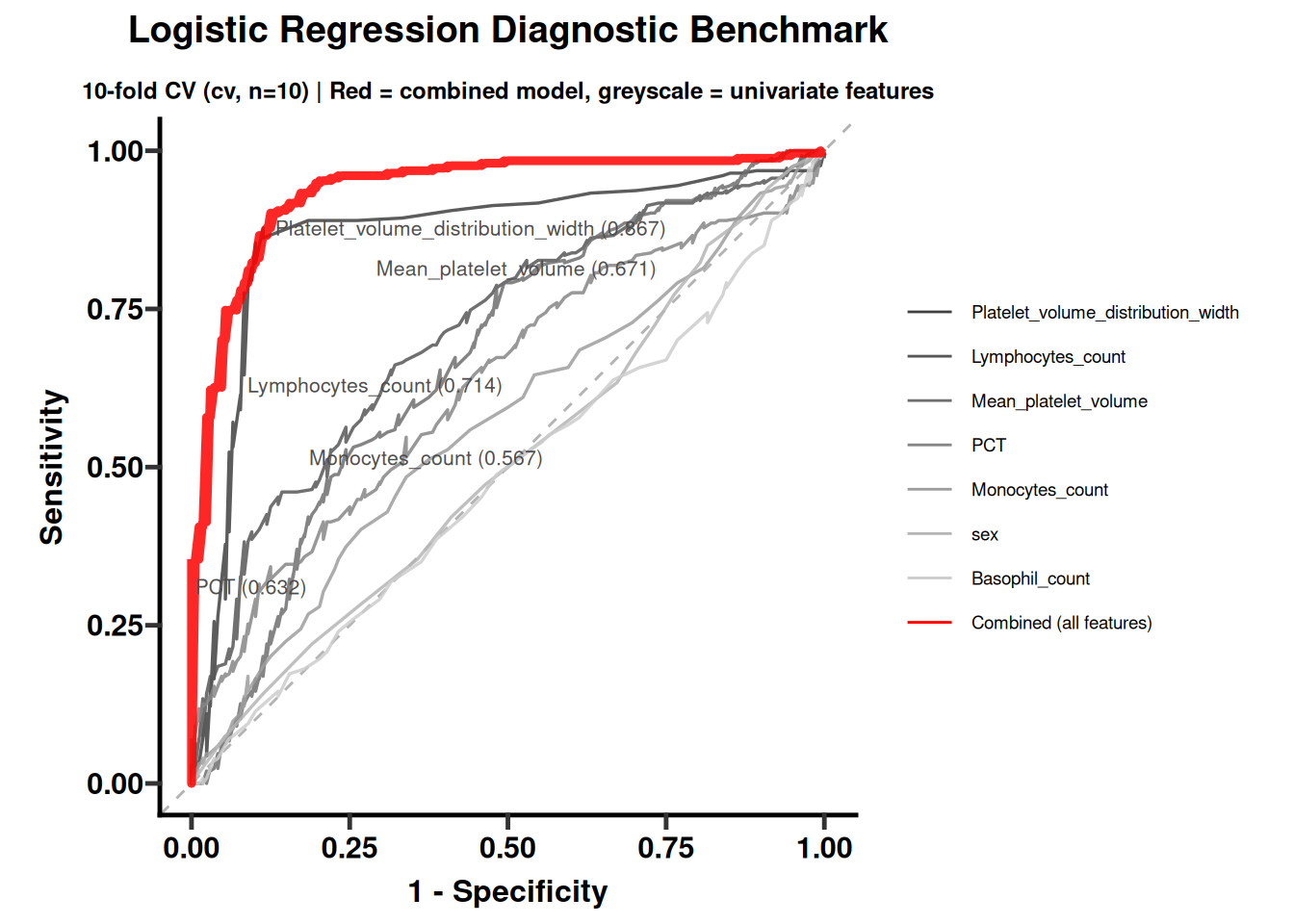 Logistic diagnostic benchmark