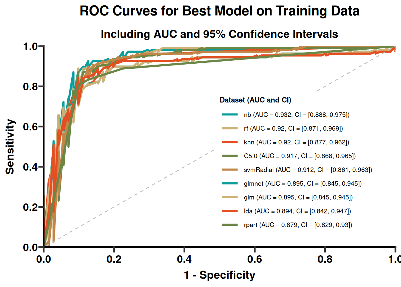 Cross-validated training comparison across algorithms