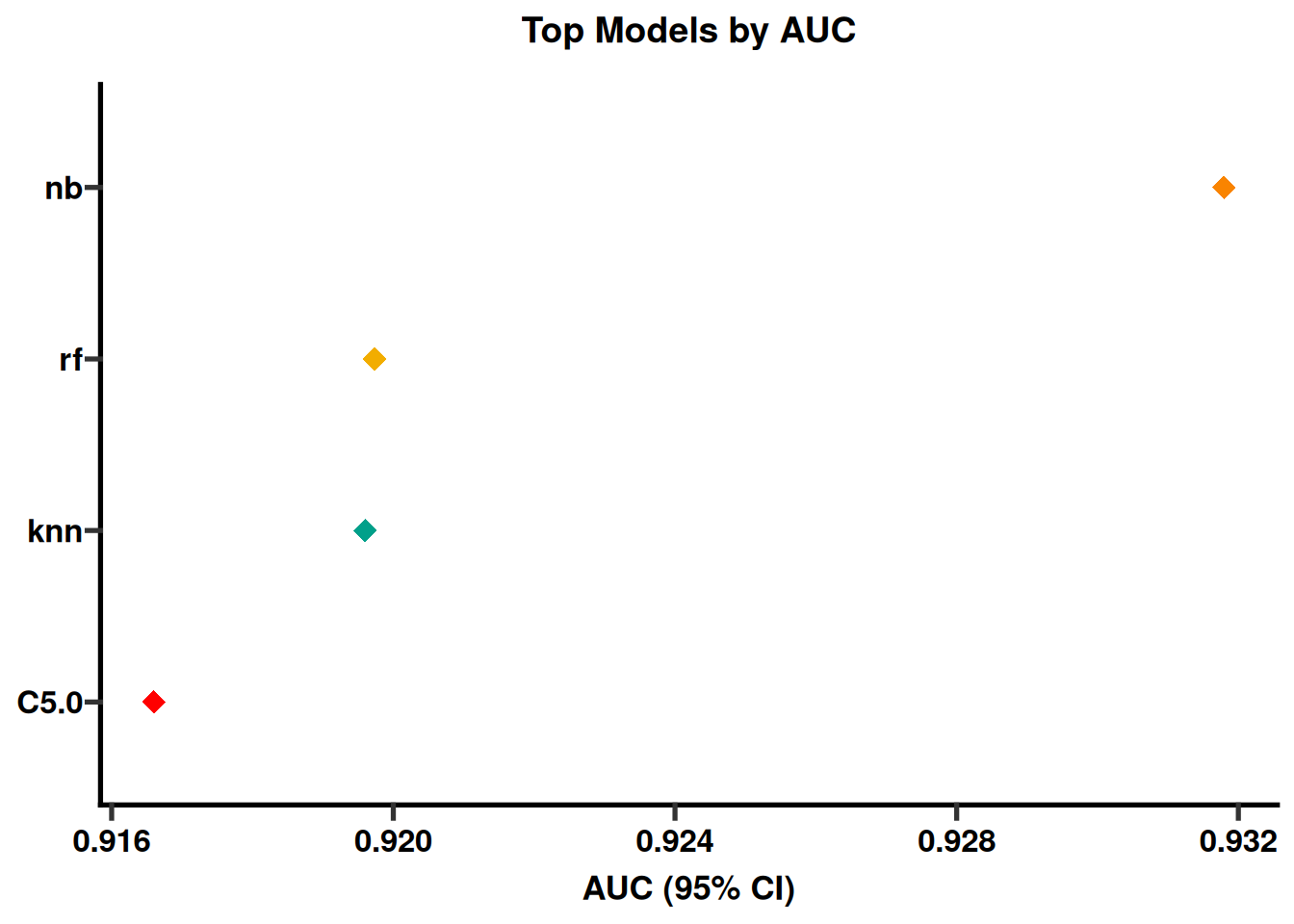 Top model AUC comparison across algorithms