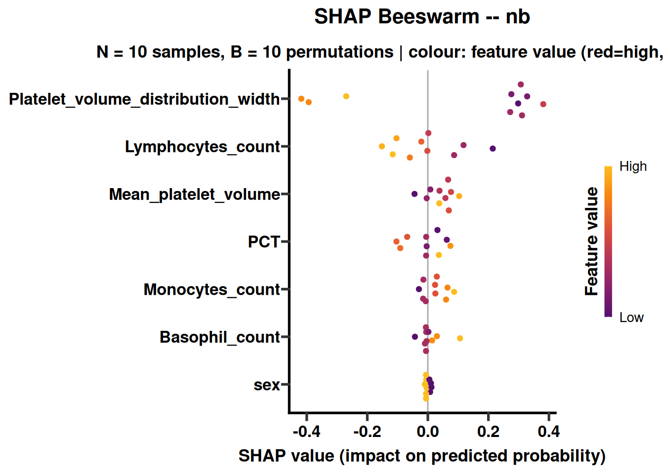 Global SHAP beeswarm explanation