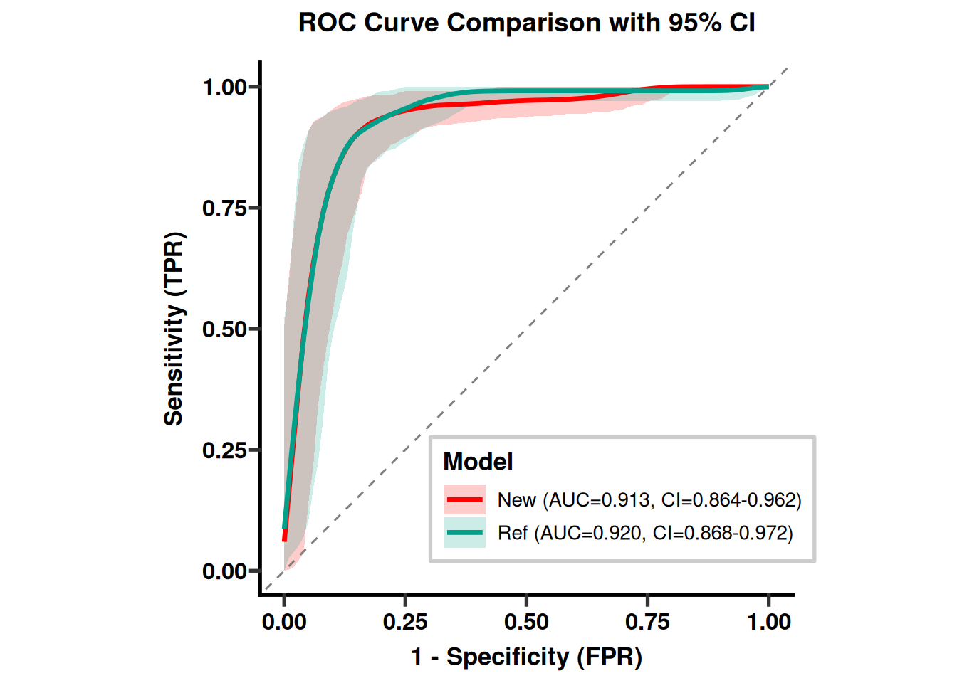 Two-model ROC comparison with 95% CI