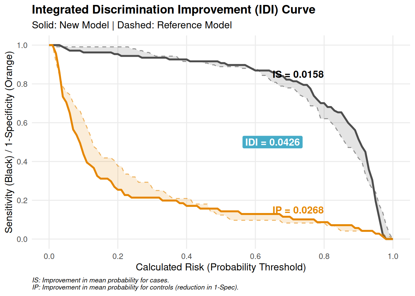 Integrated Discrimination Improvement (IDI) curve