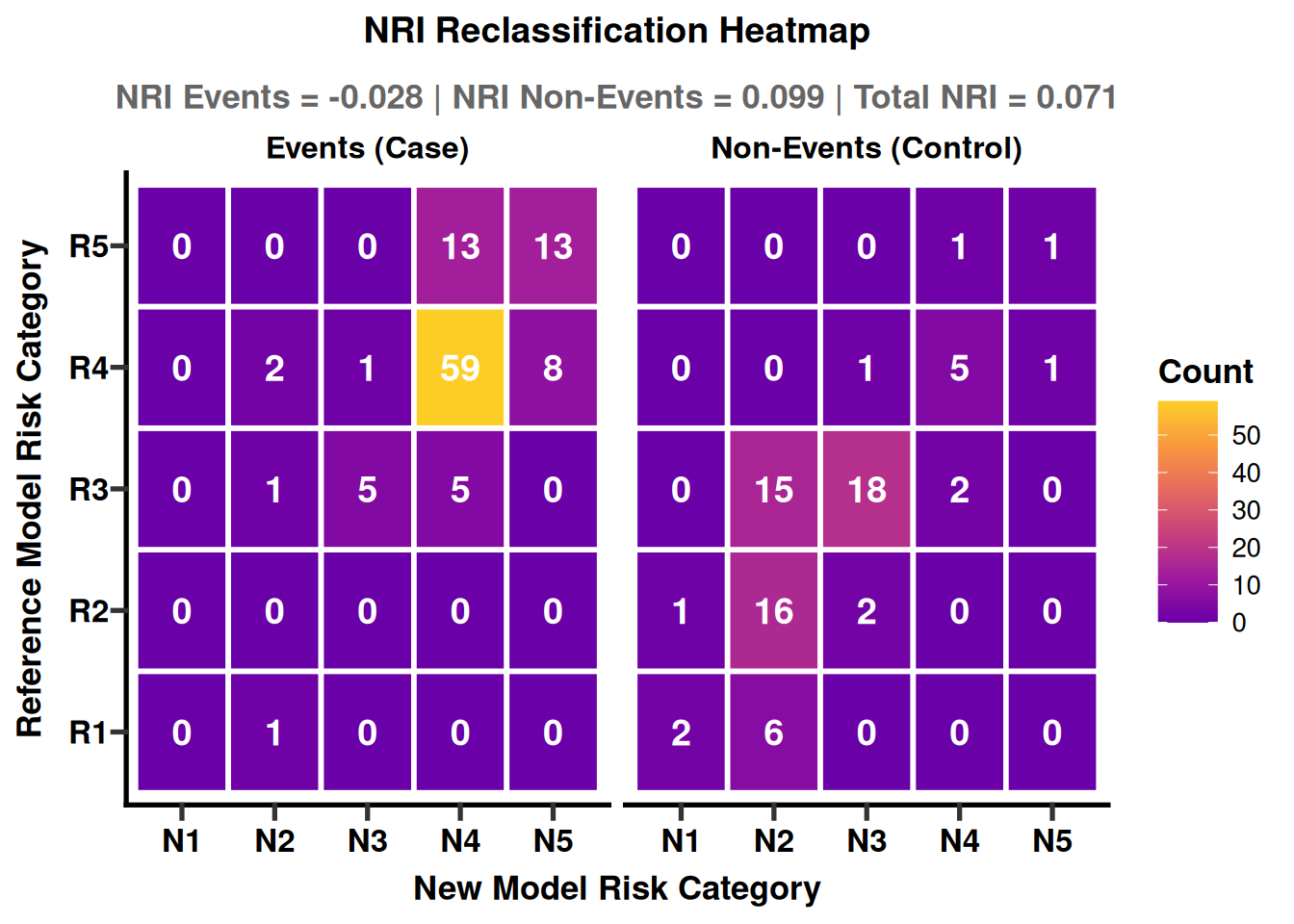 NRI reclassification heatmap between risk categories