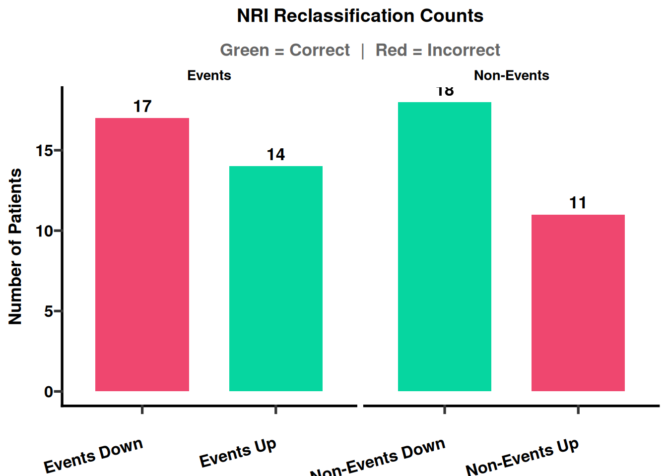 NRI reclassification counts (up / down)