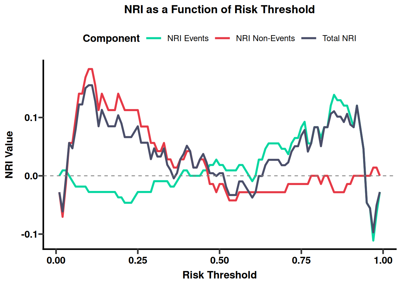 NRI as a function of the risk threshold