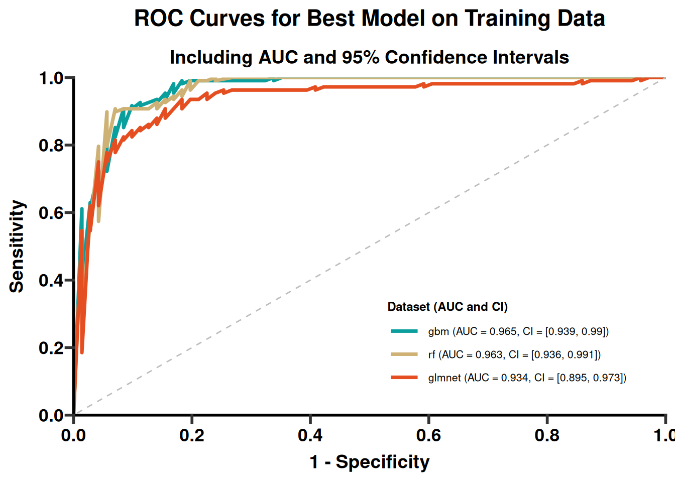 Cross-validation performance