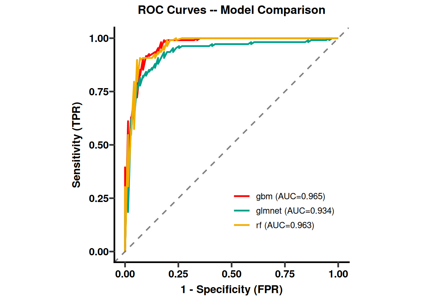 Multi-model ROC curves