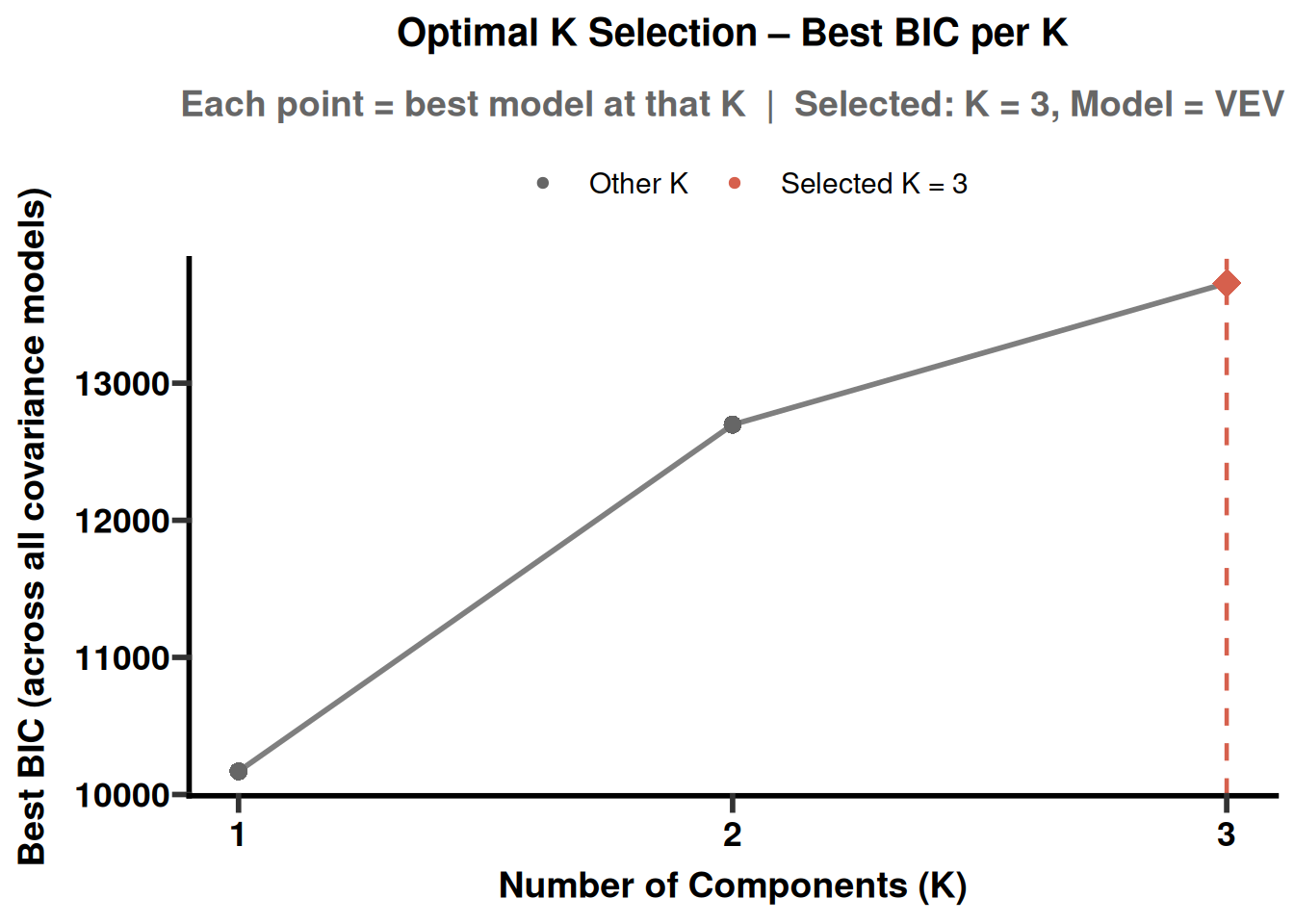 K-means and LPA clustering diagnostics