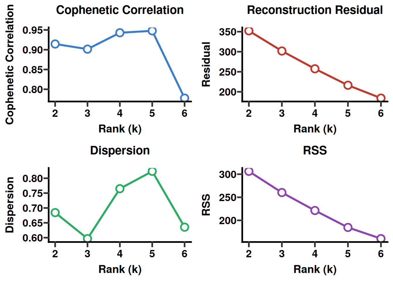 NMF rank estimation