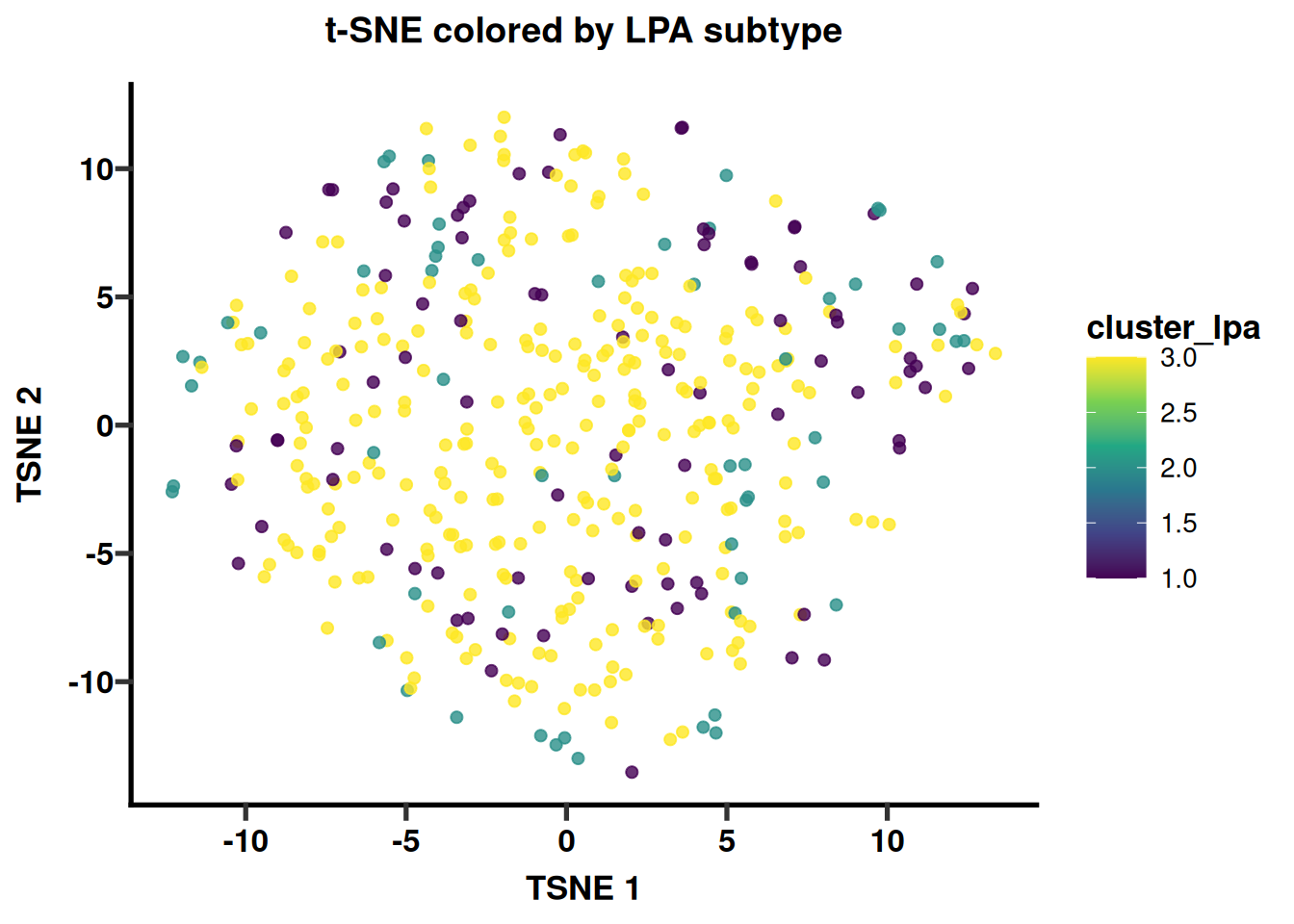 t-SNE embedding colored by LPA subtype