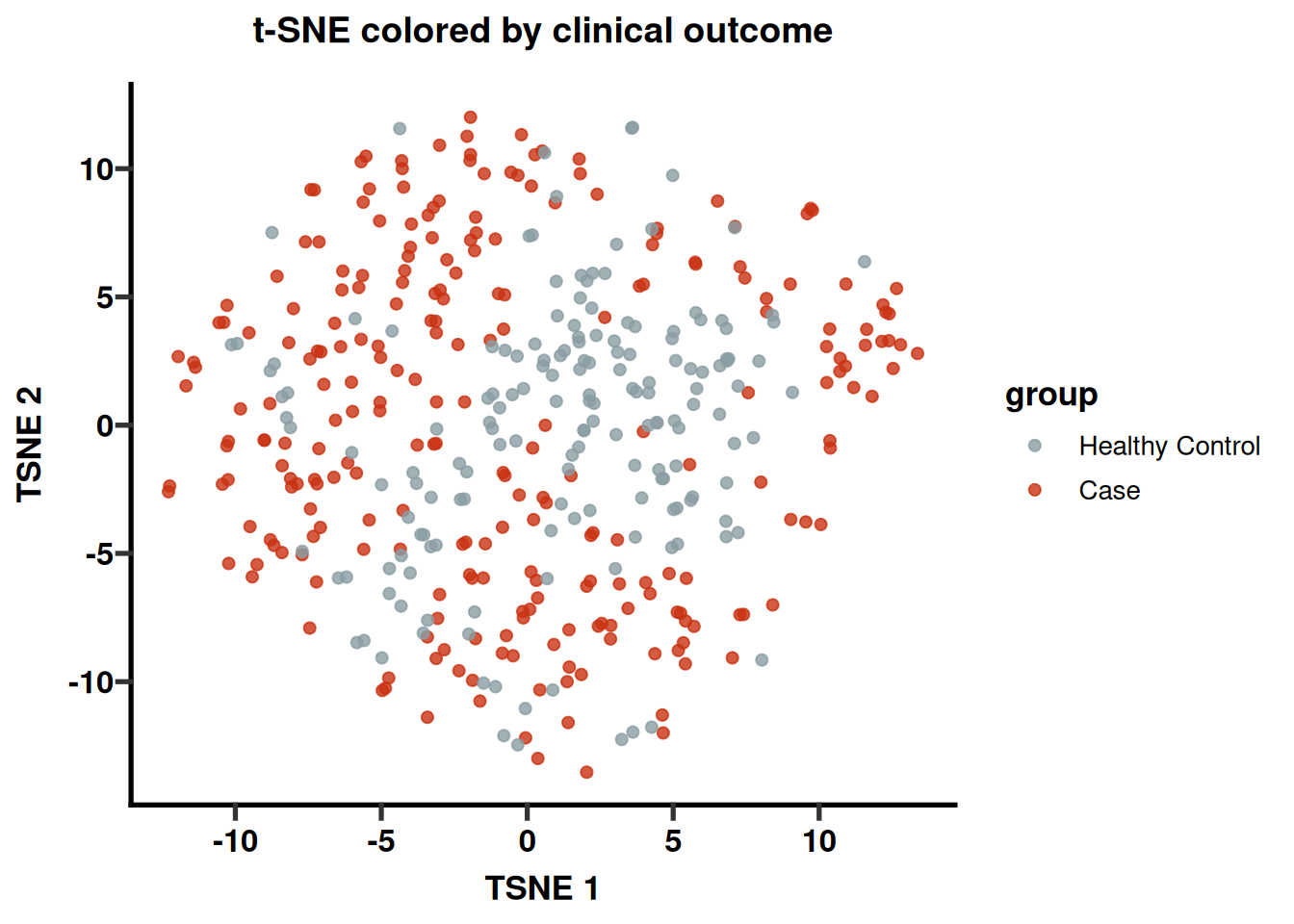 t-SNE embedding colored by clinical outcome