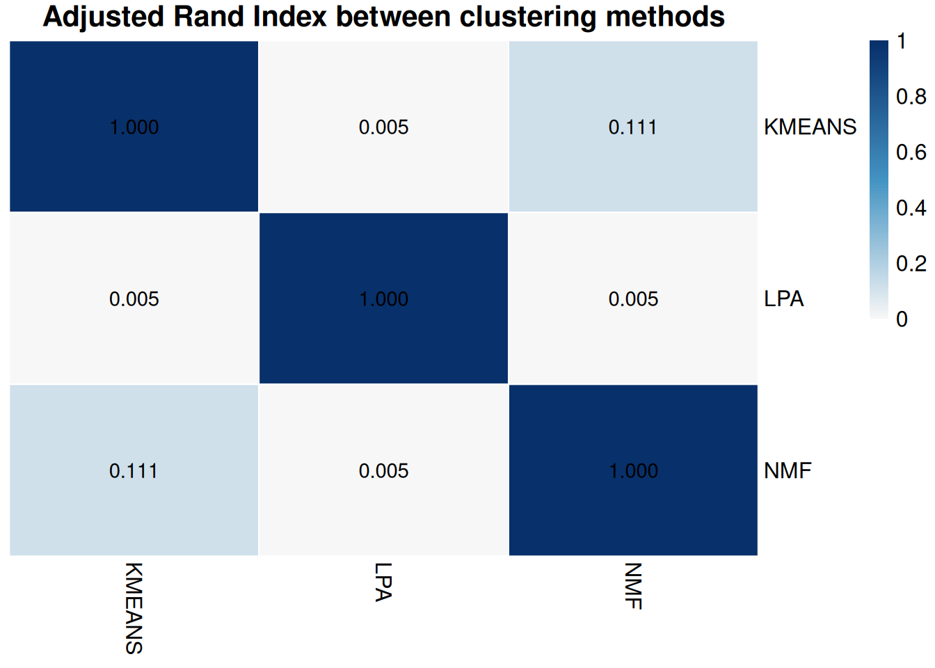 Cross-method agreement (Adjusted Rand Index)