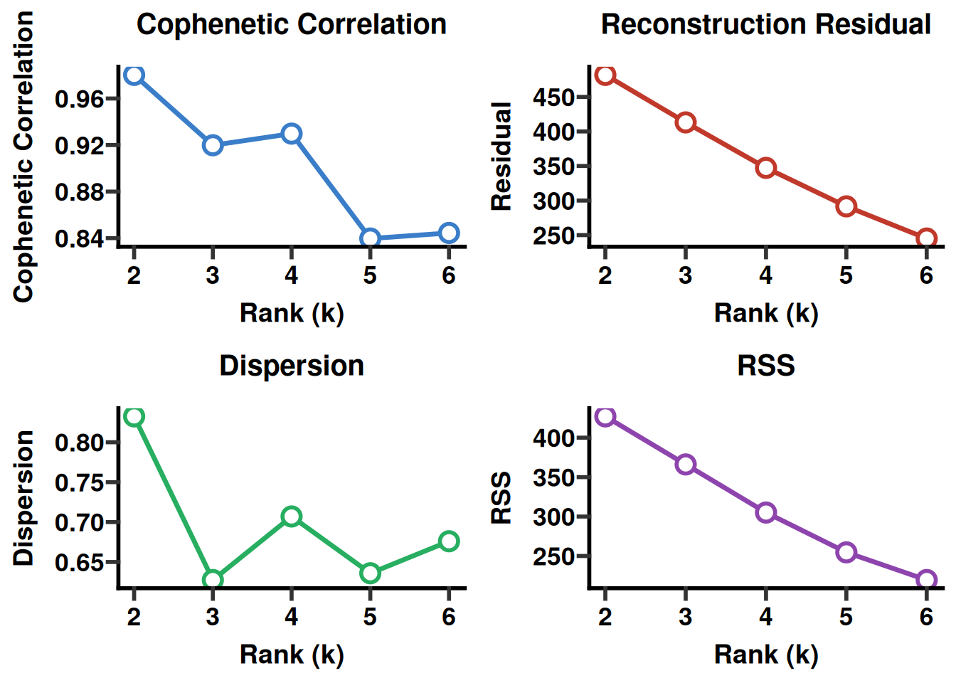 NMF consensus / rank selection