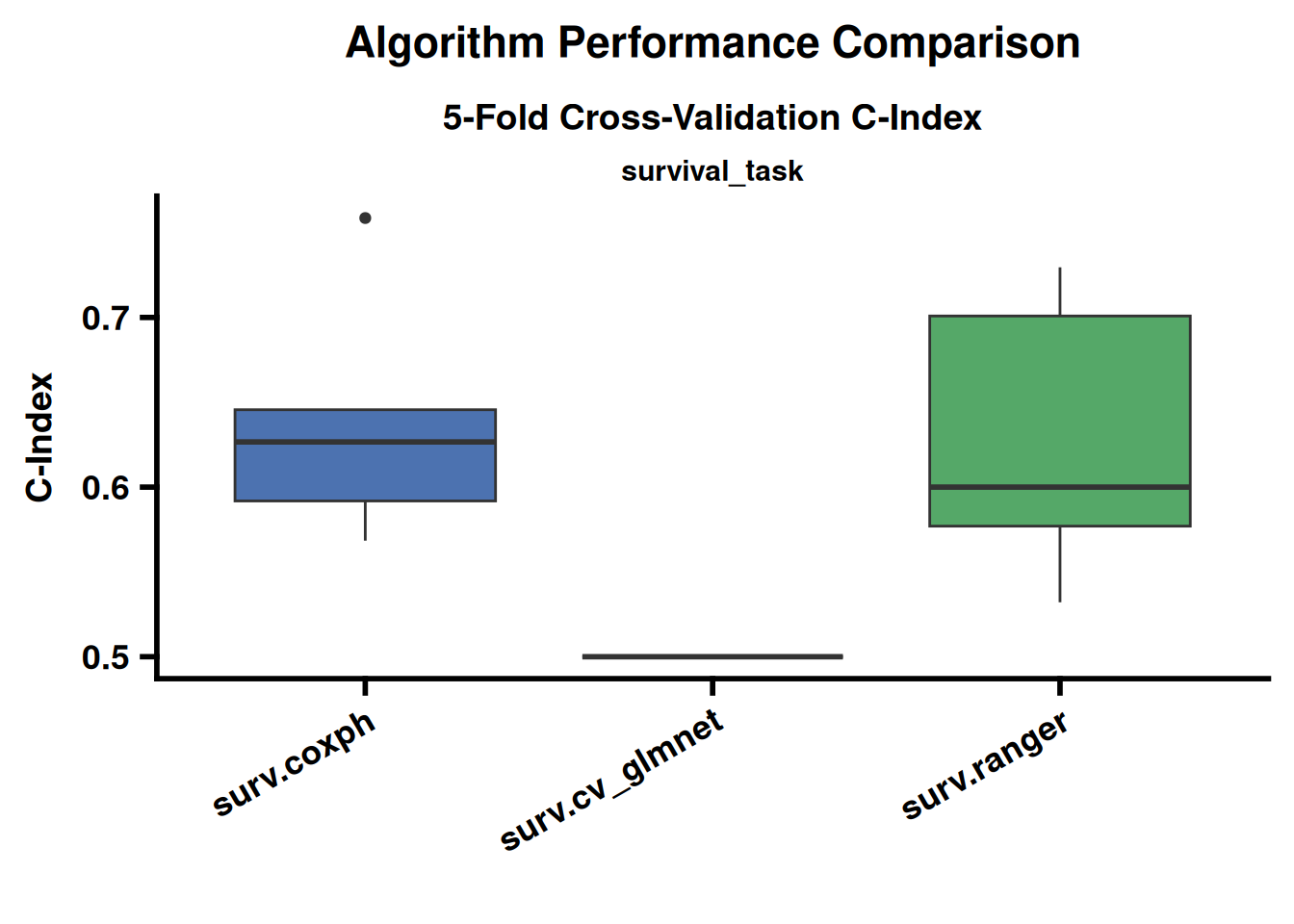 Survival-learner algorithm benchmark