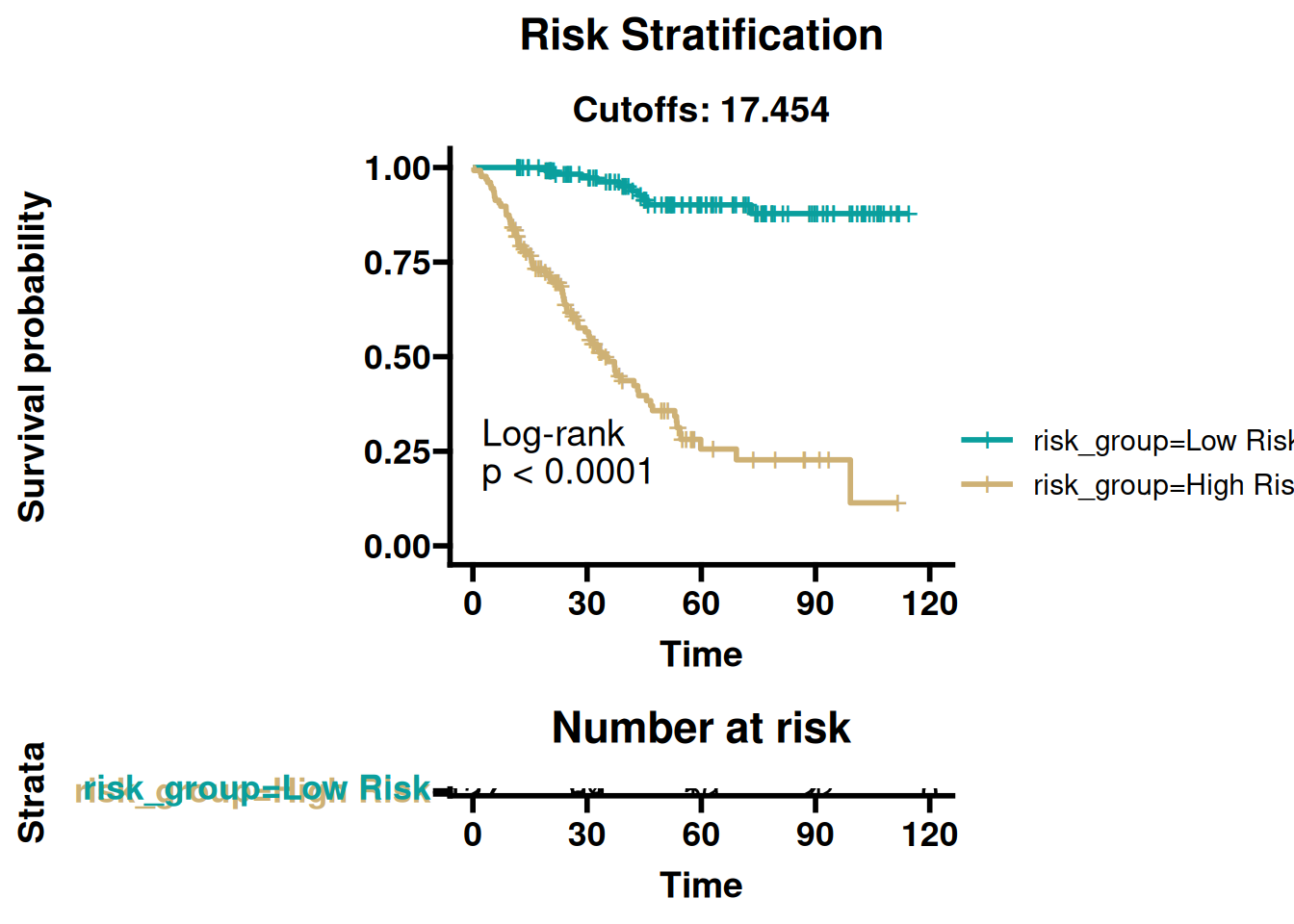 Kaplan-Meier median-split risk stratification