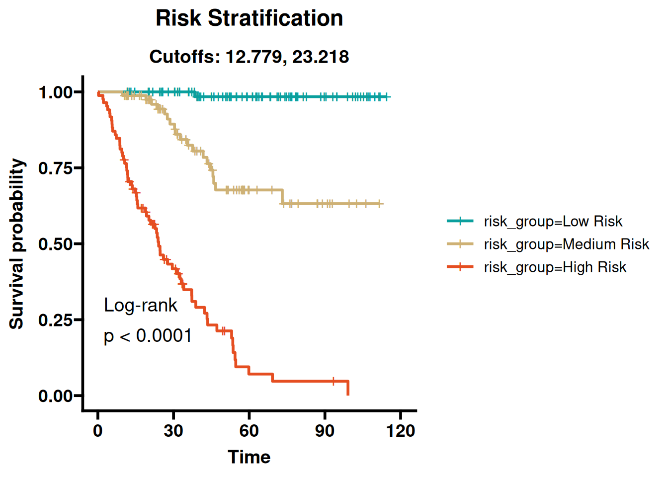 Kaplan-Meier tertile risk stratification