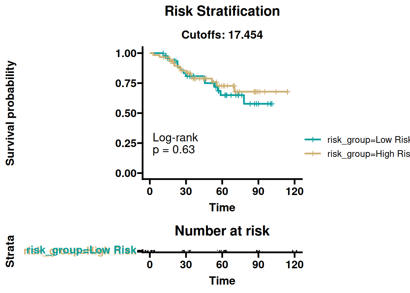 Validation-set KM with the training-derived cutoff
