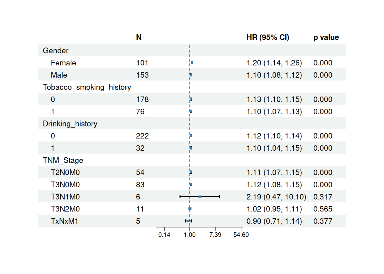 Subgroup forest plot