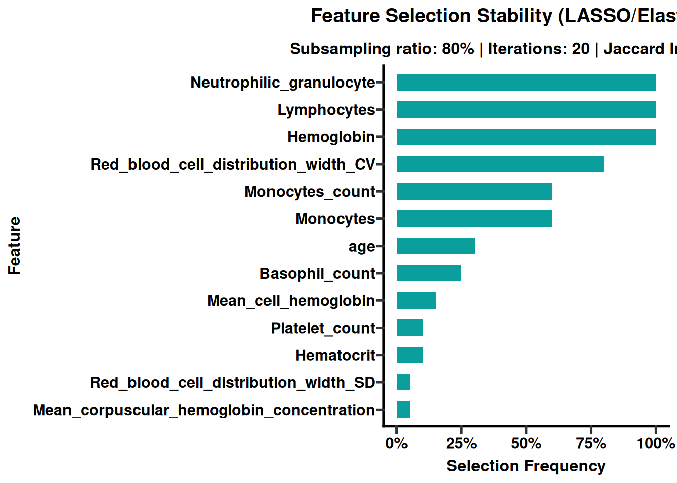 Feature-selection stability across resamples