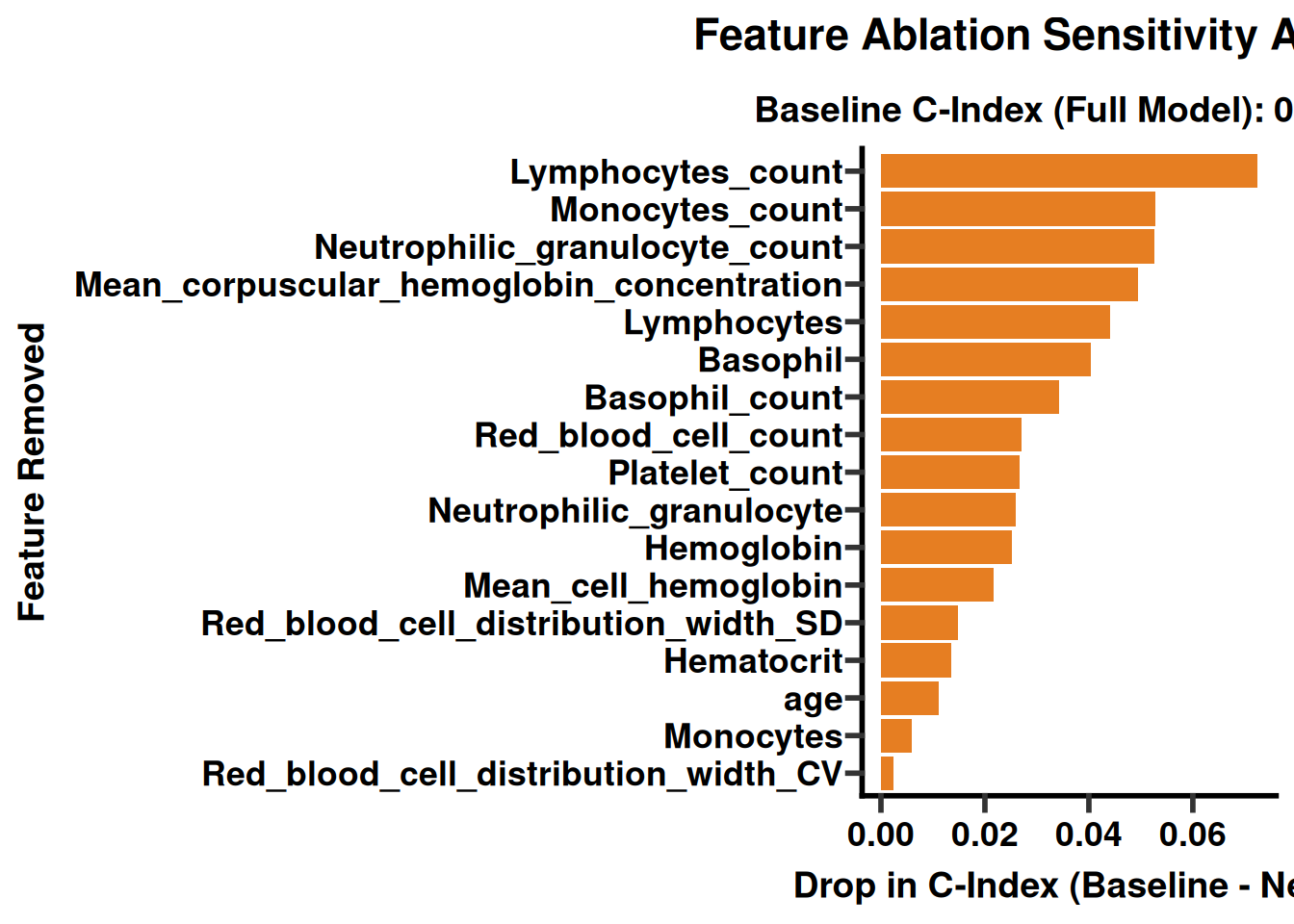 Feature-ablation robustness check