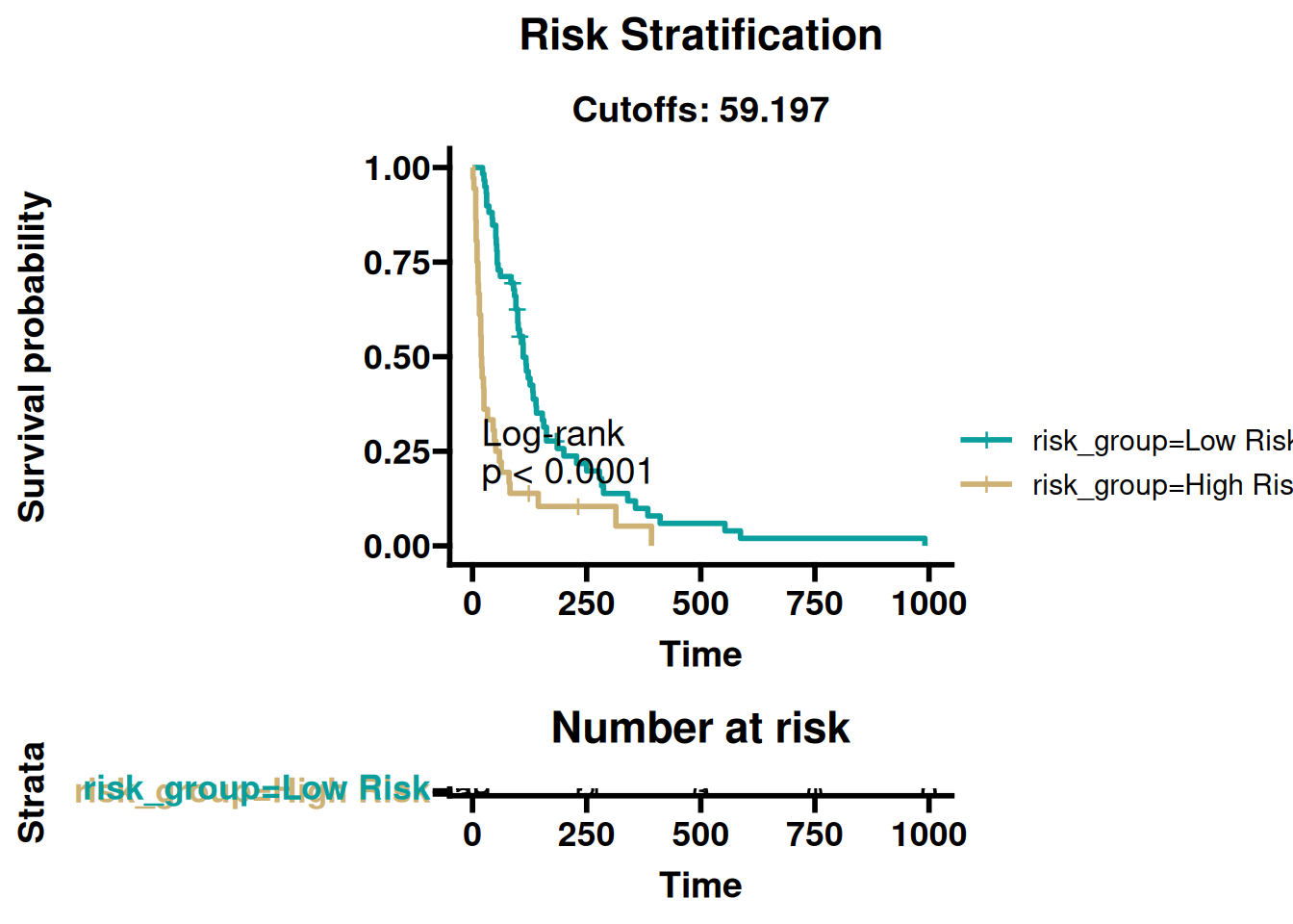 Kaplan-Meier risk stratification, validation set