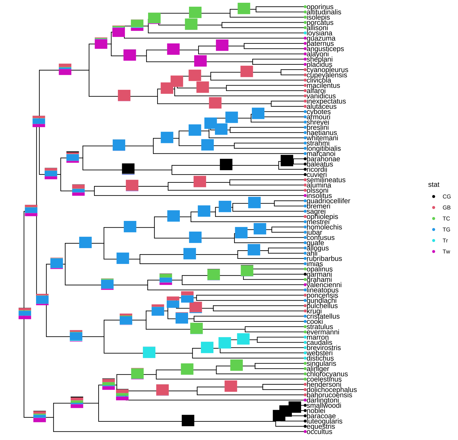 Annotate internal nodes with barplots.