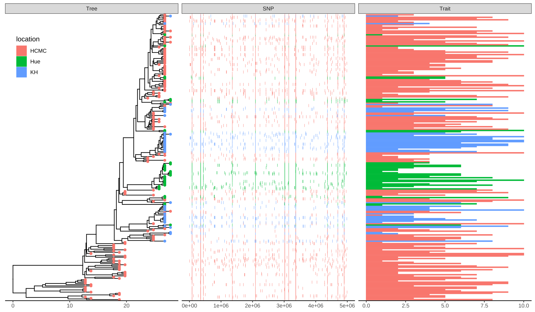 Example of plotting SNP and trait data. The ‘location’ information was attached to the tree and used to color tip symbols (Tree panel), and other datasets. SNP and Trait data were visualized as dot chart (SNP panel) and bar chart (Trait panel).