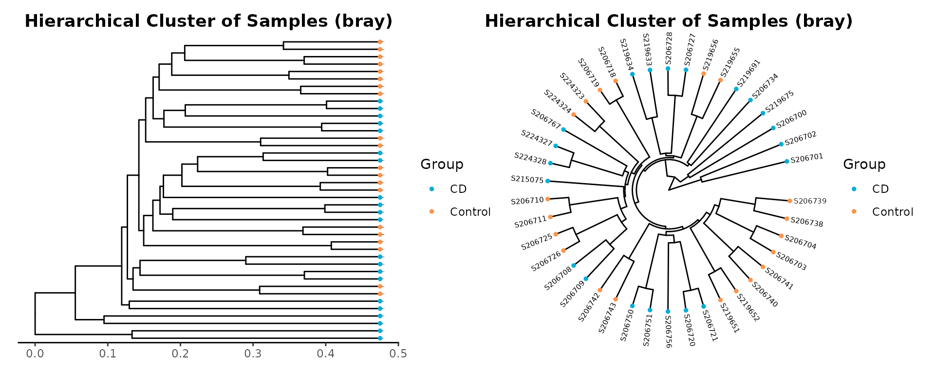\label{fig:HClust}Example of hierarchical clustering of samples