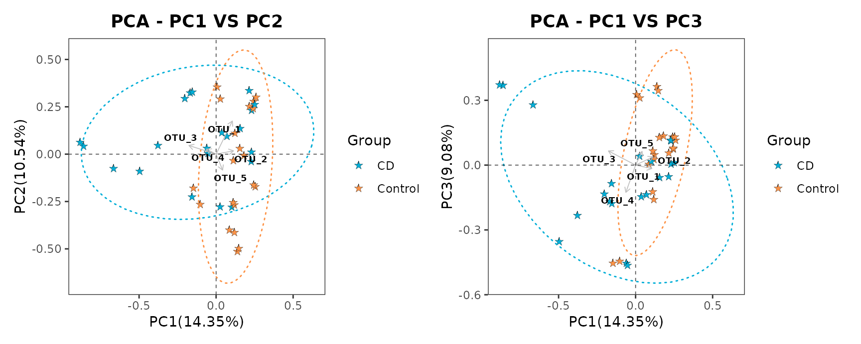 \label{fig:PCA}Example of PCA of samples