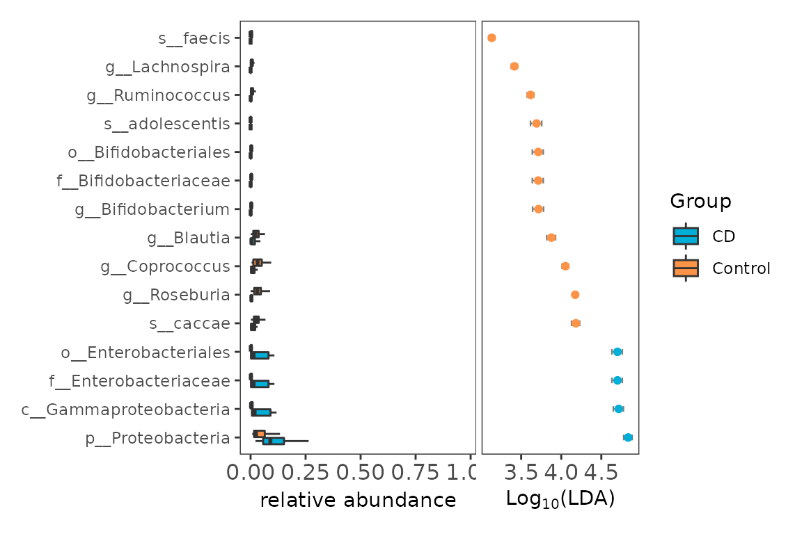 \label{fig:diffboxplot}Example of biomarker boxplot and effect size
