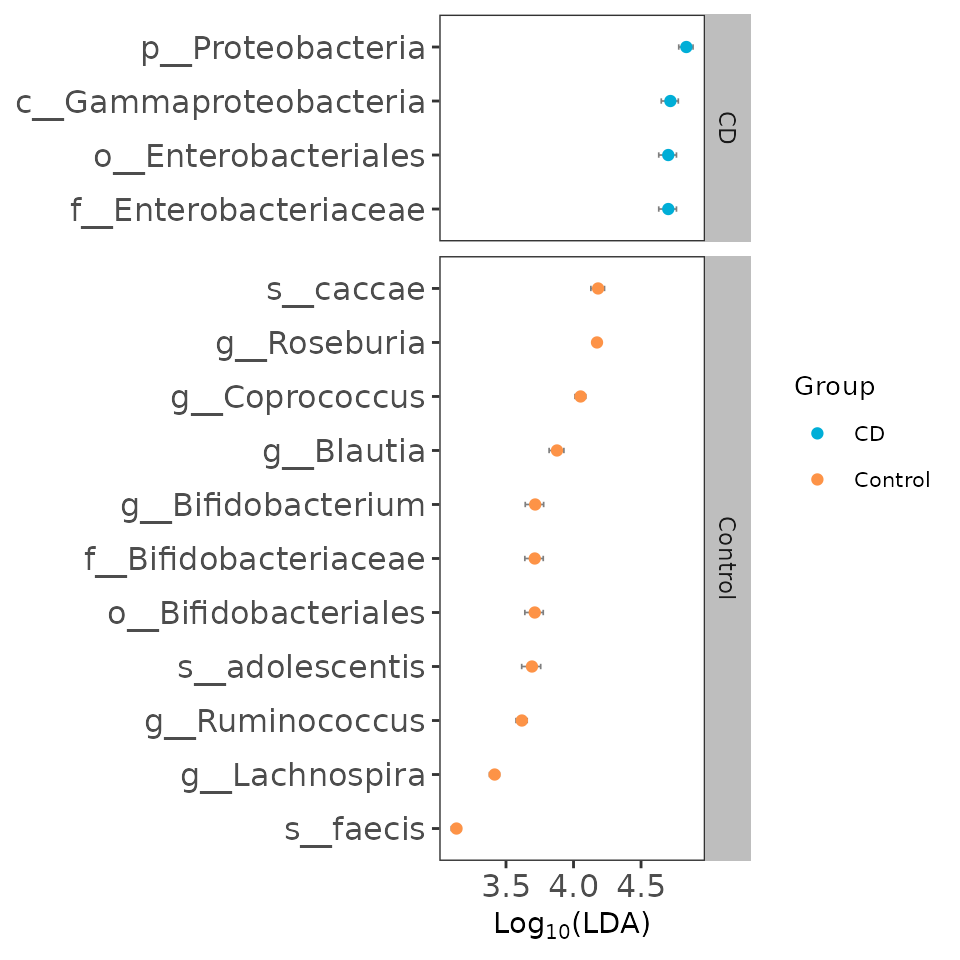 \label{fig:ESplot}Example of effect size of biomarker