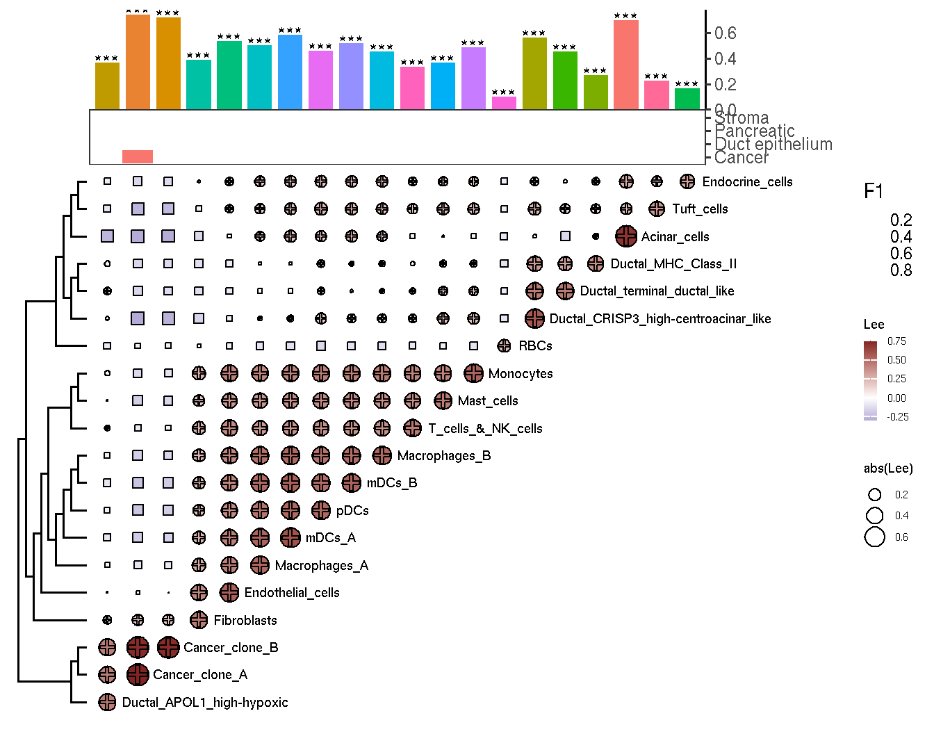 The results of clustering analysis of spatial distribution between cell-type