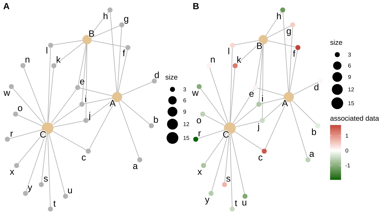 Using cnetplot to visualize data relationships. relationships as a network diagram (A) and with associated data to color nodes (B).