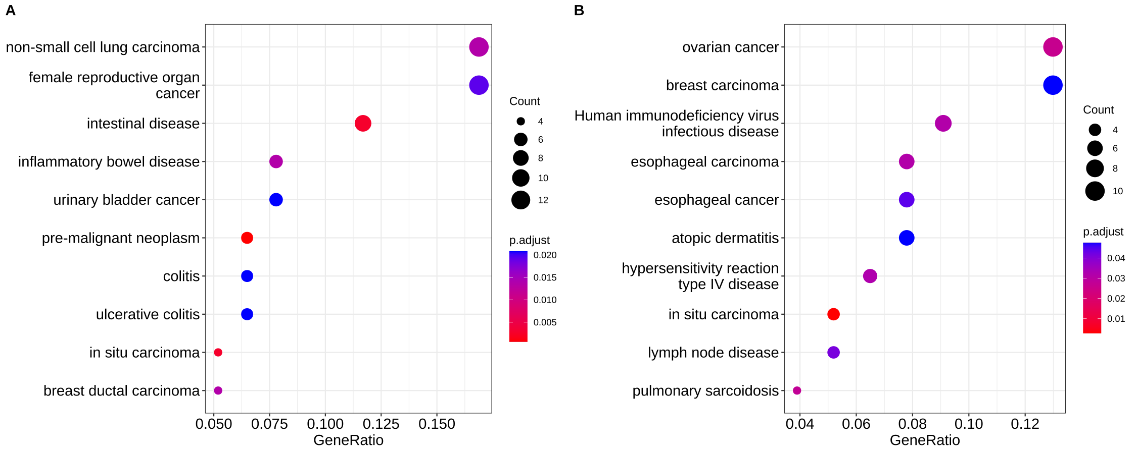 Showing specific pathways. Top ten most significant pathways (A), selected ten pathways (B).