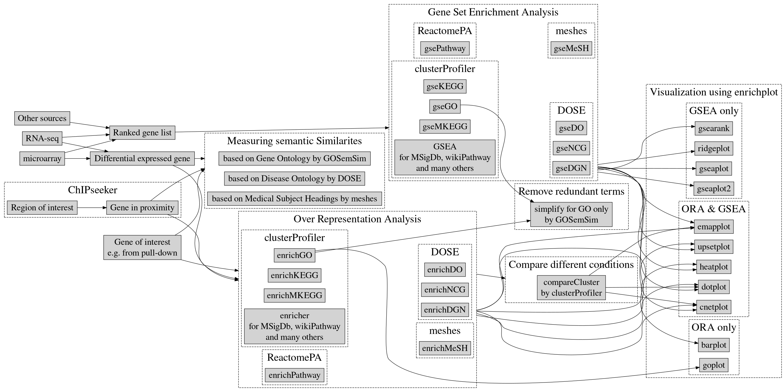 clusterProfiler function and workflow