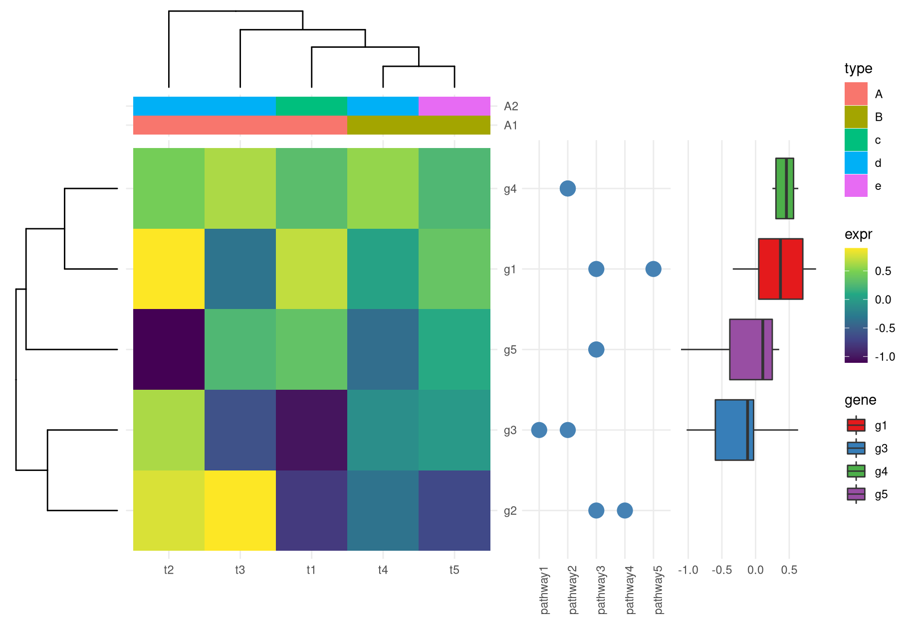 Create complex heatmap. With the helps of xlim2() and ylim2(), it is easy to align row or column annotations around a figure (e.g. a heatmap).