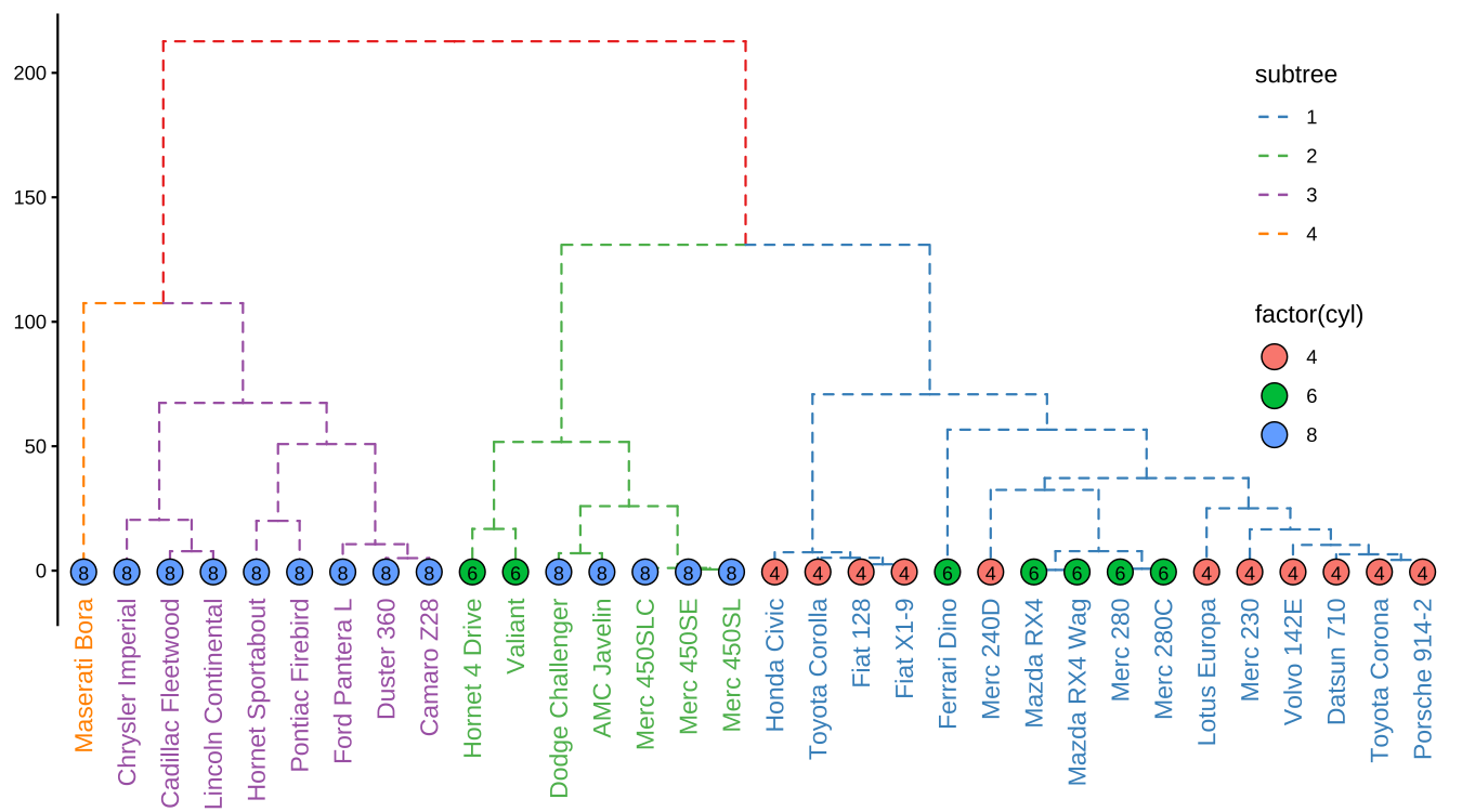 Visualizing dendrogram. Use cutree() to split the tree into several groups and groupClade() to assign this grouping information. The tree was displayed in the classic top-down layout with branches colored by the grouping information and the tips were colored and labeled by the number of cylinders.