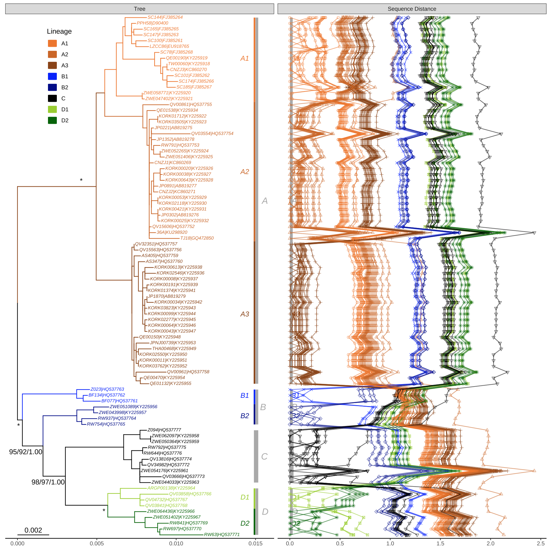 Phylogeny of HPV58 complete genomes with dot and line plots of pairwise nucleotide sequence distances.
