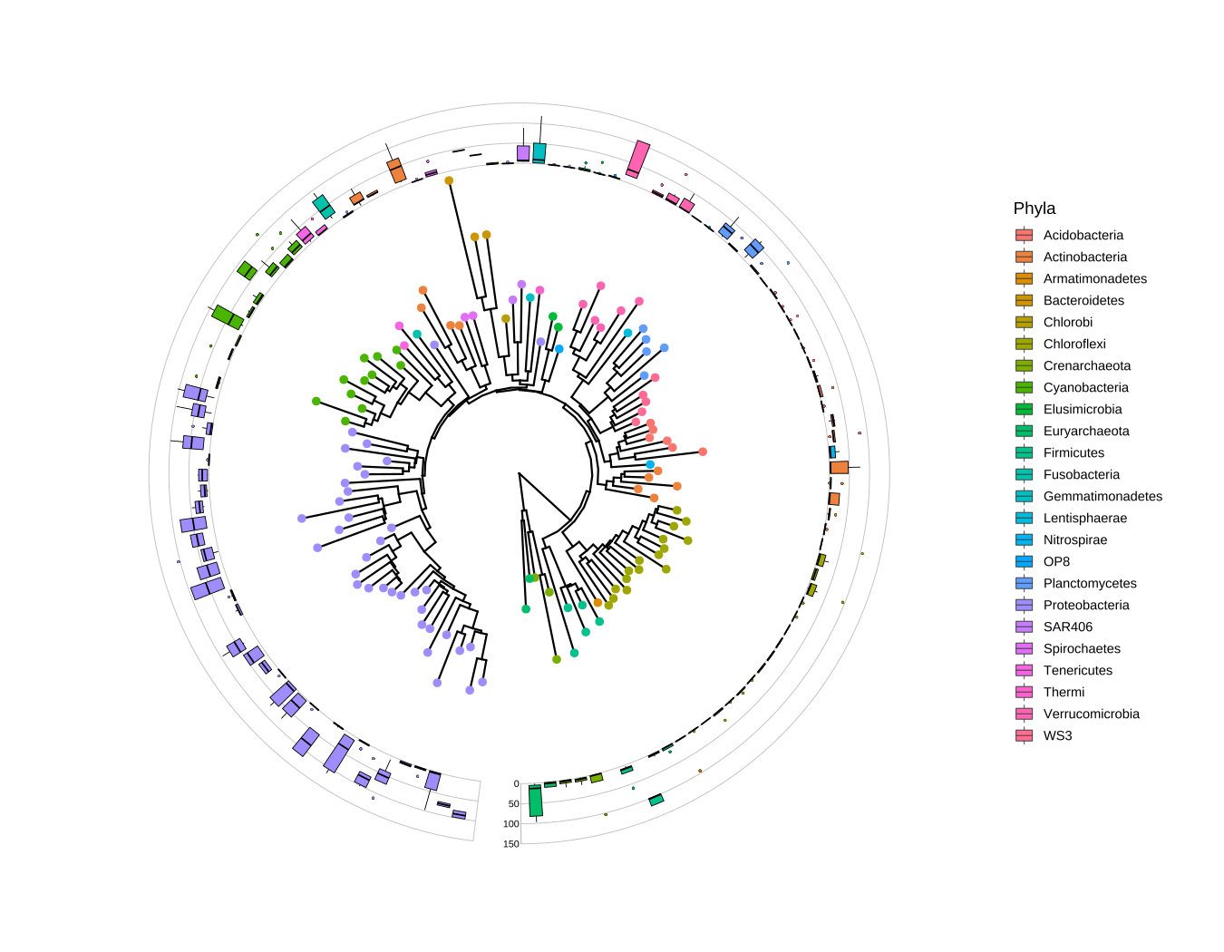 Phylogenetic tree with OTU abundance distribution. Species abundance distribution was aligned to the tree and visualized as boxplots. The Phylum information was used to color symbolic points on the tree and also species abundance distributions.