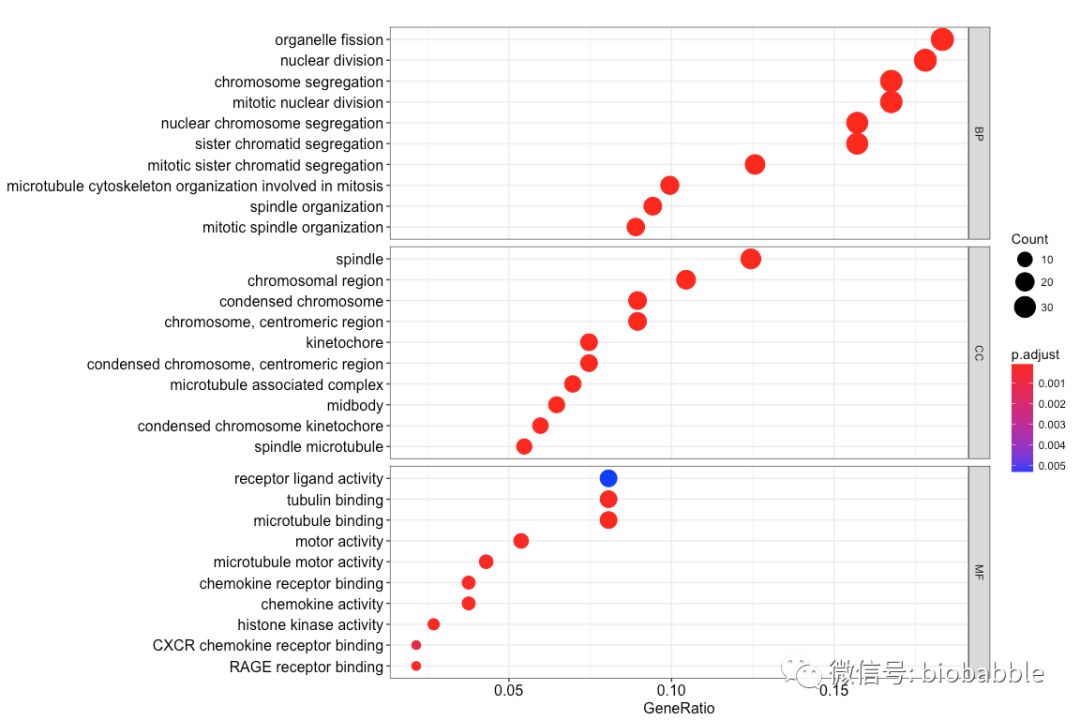 Cnetplot Go enrichplot-让你们对clusterProfiler系列包无法自拔